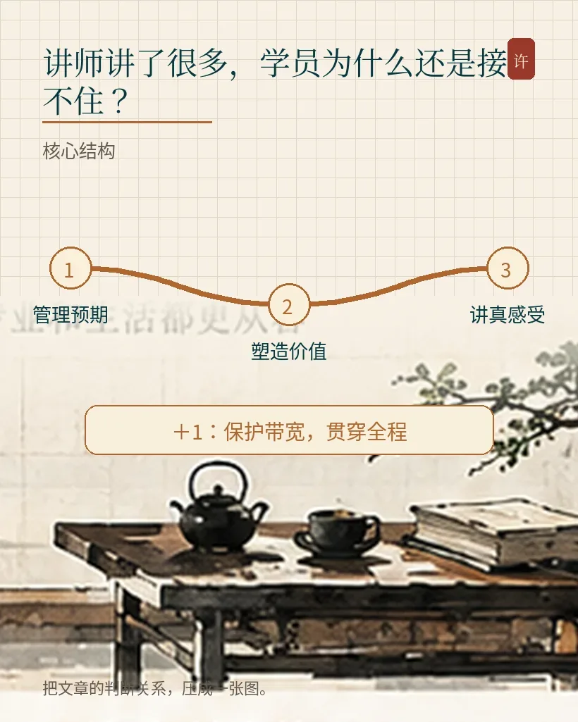 讲师讲了很多，学员为什么还是接不住？｜文章结构图
