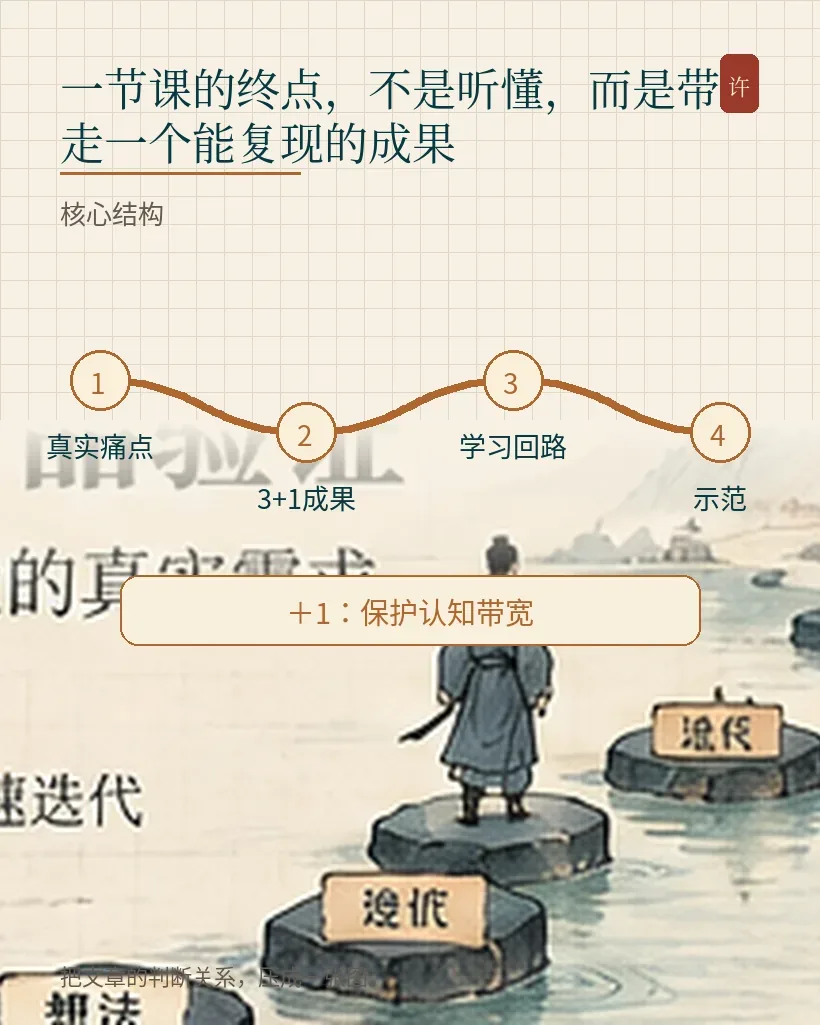 一节课的终点,不是听懂,而是带走一个能复现的成果|文章结构图