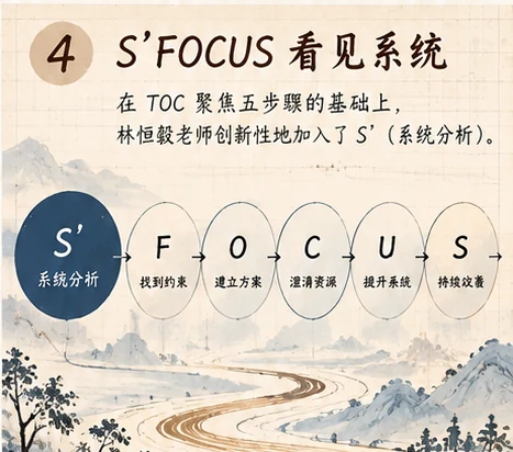 S’FOCUS:先看系统,再找约束,把有限资源集中到真正的断点
