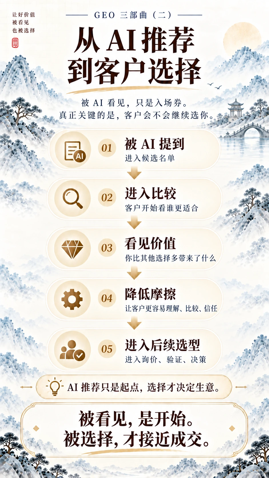 从AI推荐到客户选择:进入候选名单后,还要比较价值、降低摩擦,并推进后续选型。