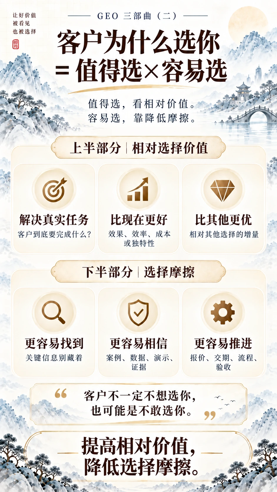 客户为什么选你=值得选×容易选:提高相对选择价值,降低选择摩擦。