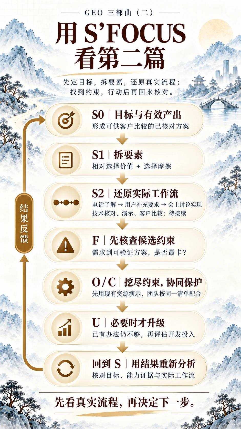 S′FOCUS案例闭环:S0定产出、S1拆要素、S2还原已发生流程、F核查候选约束、O/C协同、必要时U,结果反馈后回到S。